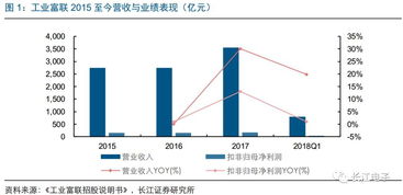 长江电子周观点 工业富联IPO如期推进，工业互联网搭建正式启动